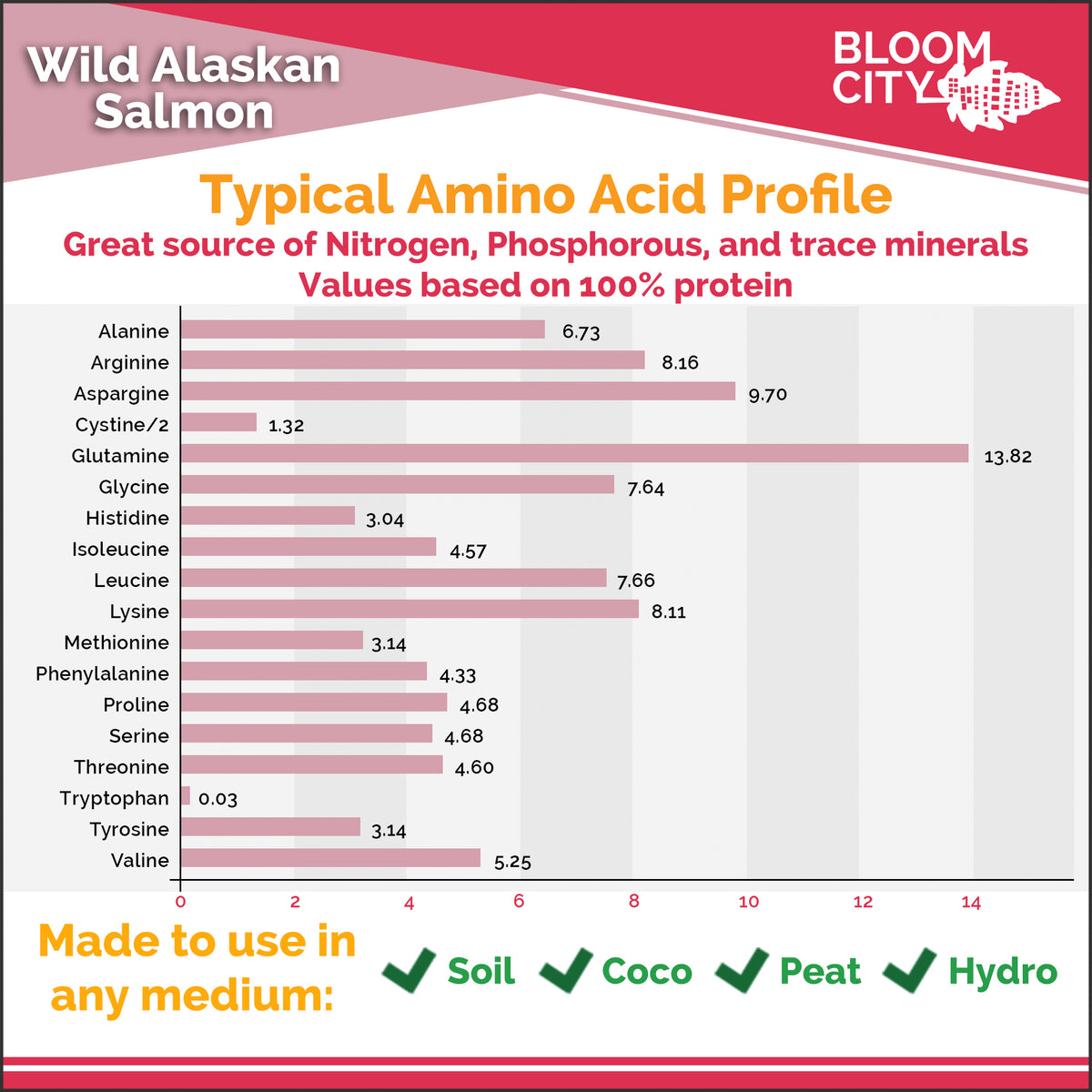 Wild Alaskan Fish Fertilizer | Organic